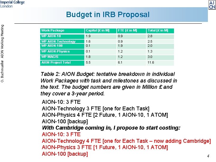 O. Buchmueller AION Working Meeting Budget in IRB Proposal Work Package Capital [£ in