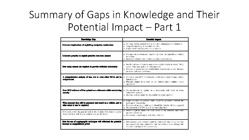 Summary of Gaps in Knowledge and Their Potential Impact – Part 1 