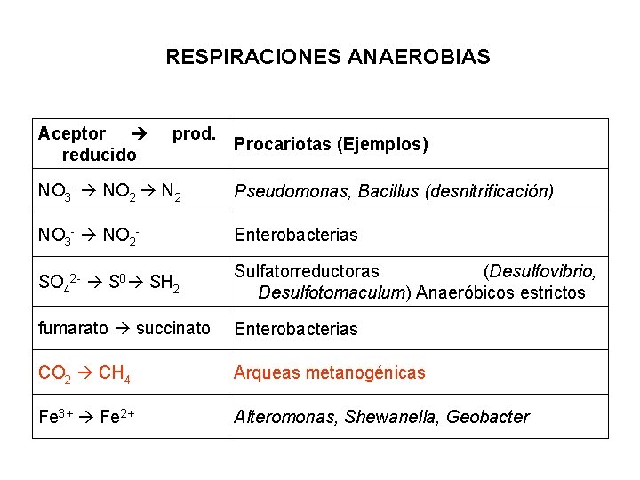 RESPIRACIONES ANAEROBIAS Aceptor reducido prod. Procariotas (Ejemplos) NO 3 - NO 2 - N