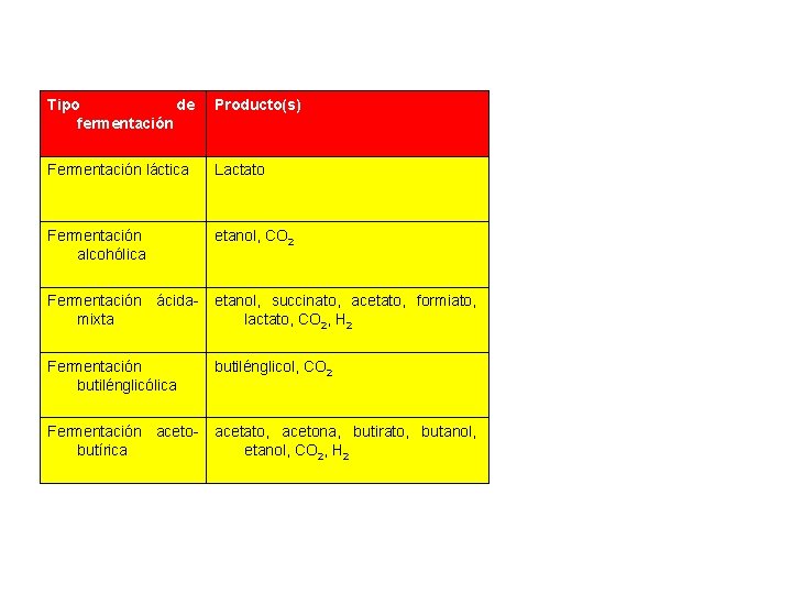 Tipo de fermentación Producto(s) Fermentación láctica Lactato Fermentación alcohólica etanol, CO 2 Fermentación ácidamixta