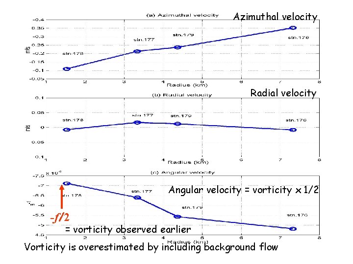 Azimuthal velocity Radial velocity Angular velocity = vorticity x 1/2 -f/2 = vorticity observed