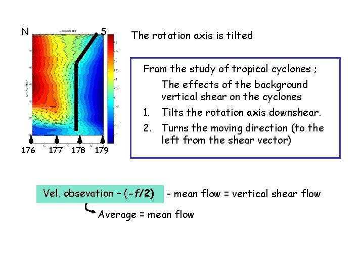 N S The rotation axis is tilted From the study of tropical cyclones ;