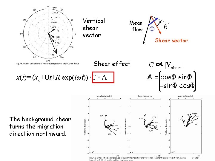 Vertical shear vector Mean flow Shear effect x(t)= (xo+Ut+R exp(iωt)) ∙C ∙ A The
