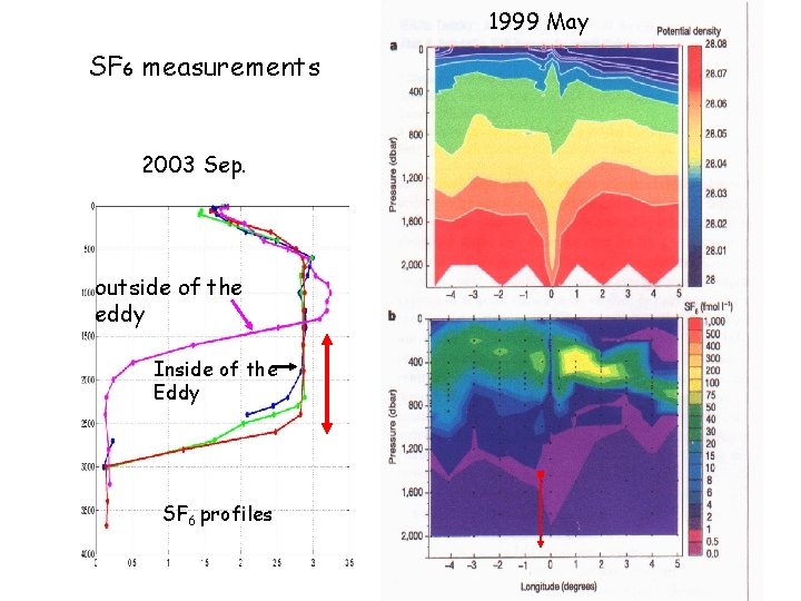 1999 May SF 6 measurements 2003 Sep. outside of the eddy Inside of the