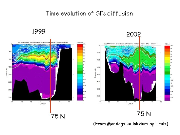 Time evolution of SF 6 diffusion 1999 2002 75 N (From Mandags kollokvium by