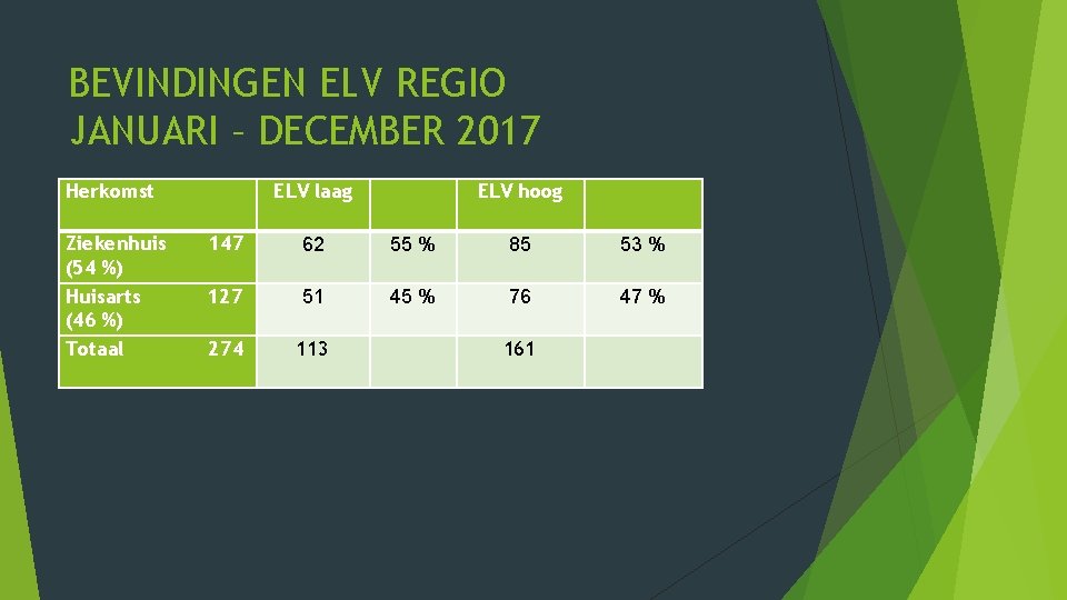 BEVINDINGEN ELV REGIO JANUARI – DECEMBER 2017 Herkomst Ziekenhuis (54 %) Huisarts (46 %)