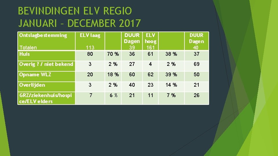 BEVINDINGEN ELV REGIO JANUARI – DECEMBER 2017 Ontslagbestemming Totalen Huis ELV laag 113 80