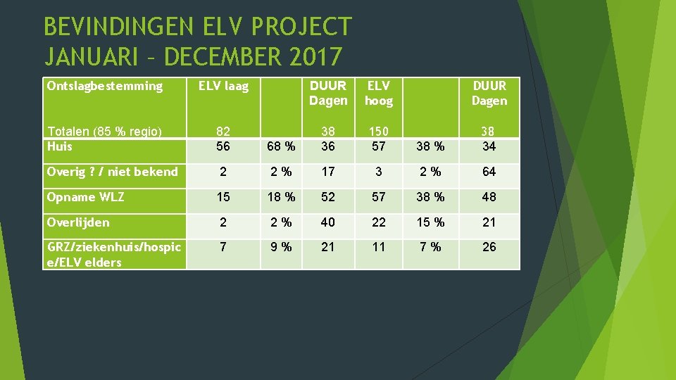 BEVINDINGEN ELV PROJECT JANUARI – DECEMBER 2017 Ontslagbestemming ELV laag DUUR Dagen ELV hoog