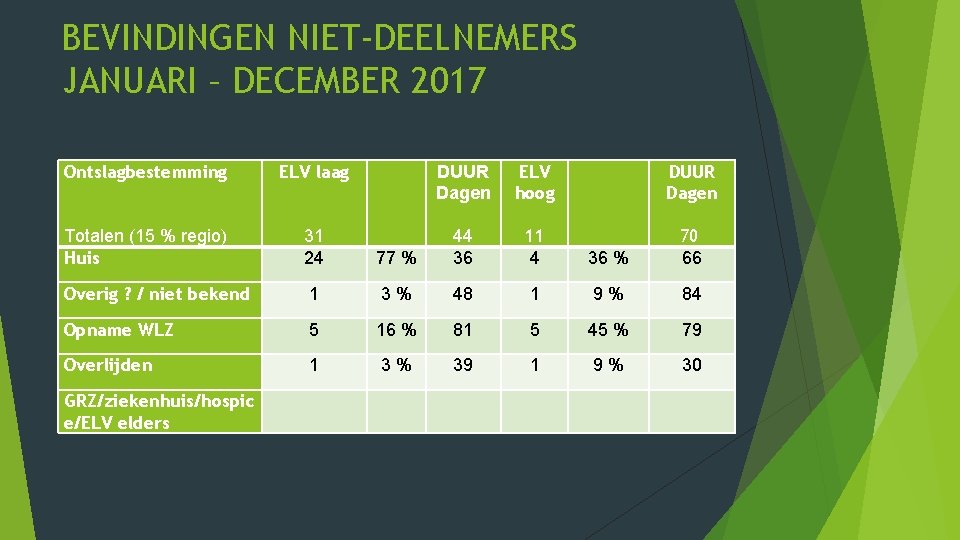 BEVINDINGEN NIET-DEELNEMERS JANUARI – DECEMBER 2017 Ontslagbestemming ELV laag DUUR Dagen ELV hoog DUUR