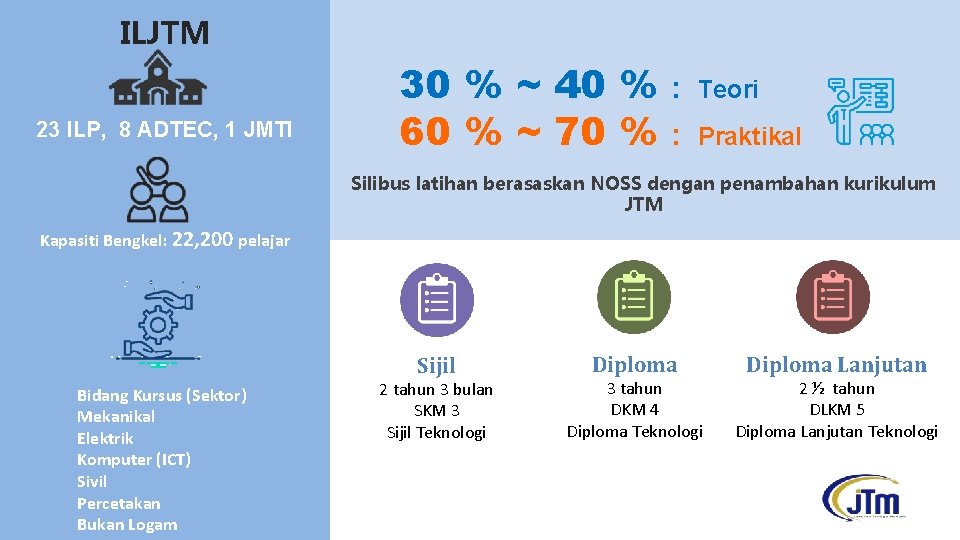 ILJTM 23 ILP, 8 ADTEC, 1 JMTI 30 % ~ 40 % 60 %