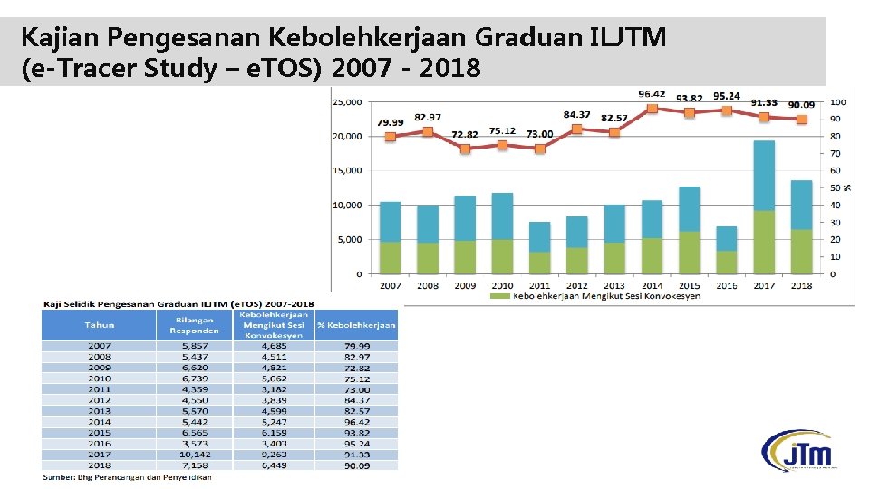 Kajian Pengesanan Kebolehkerjaan Graduan ILJTM (e-Tracer Study – e. TOS) 2007 - 2018 