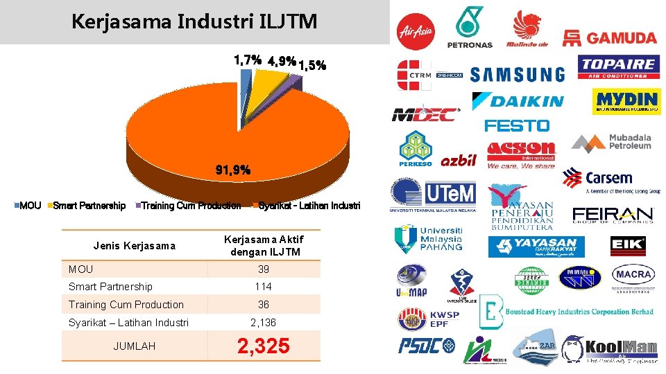 Kerjasama Industri ILJTM 1, 7% 4, 9% 1, 5% 91, 9% MOU Smart Partnership