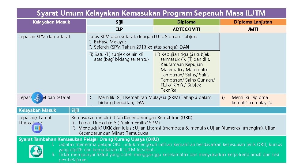 Syarat Umum Kelayakan Kemasukan Program Sepenuh Masa ILJTM Kelayakan Masuk Lepasan SPM dan setaraf