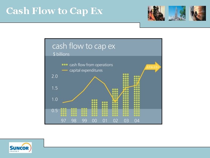 Cash Flow to Cap Ex 