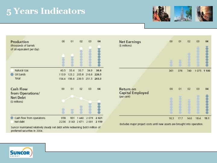 5 Years Indicators 