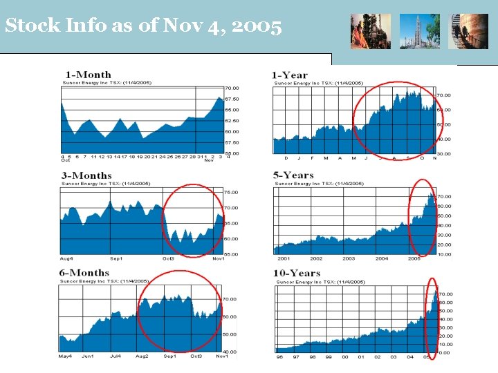 Stock Info as of Nov 4, 2005 