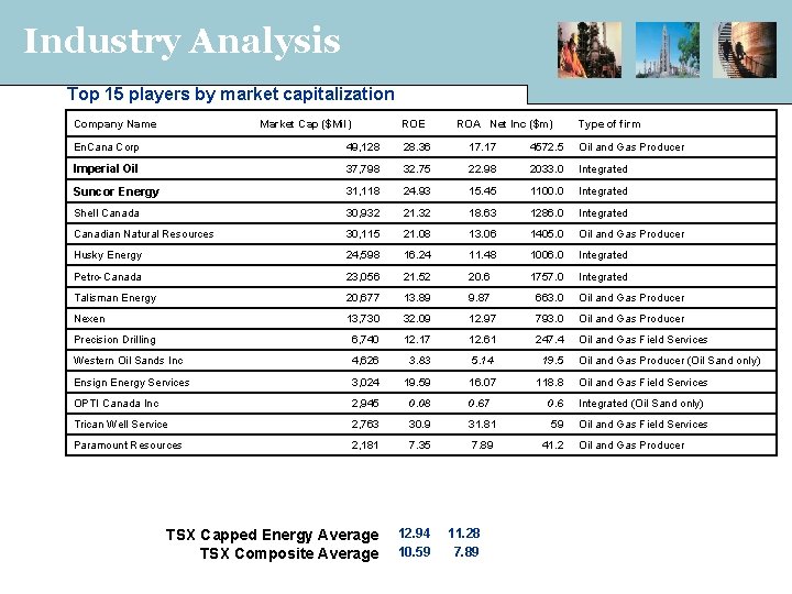 Industry Analysis Top 15 players by market capitalization Company Name Market Cap ($Mil) ROE