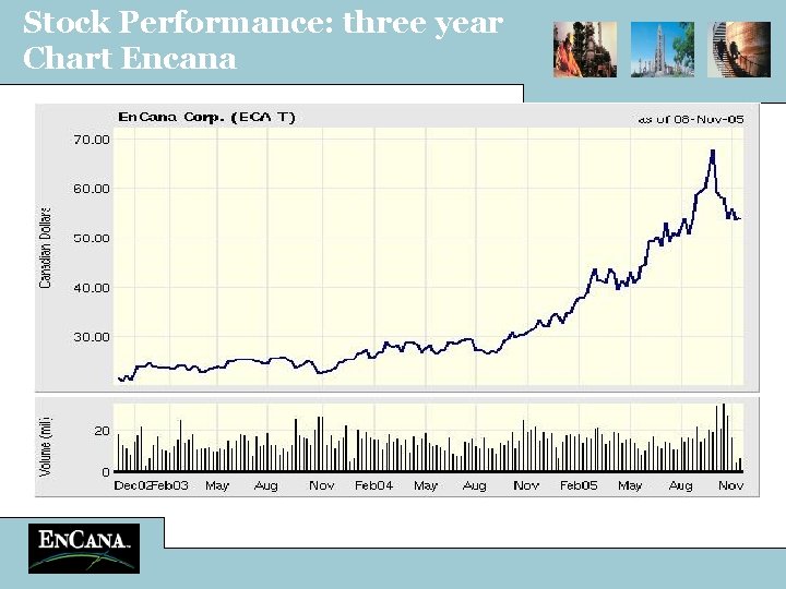 Stock Performance: three year Chart Encana 