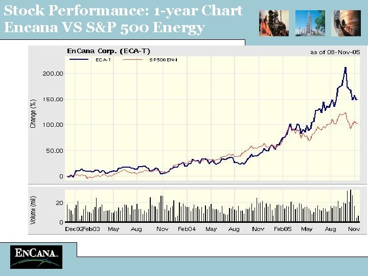 Stock Performance: 1 -year Chart Encana VS S&P 500 Energy 