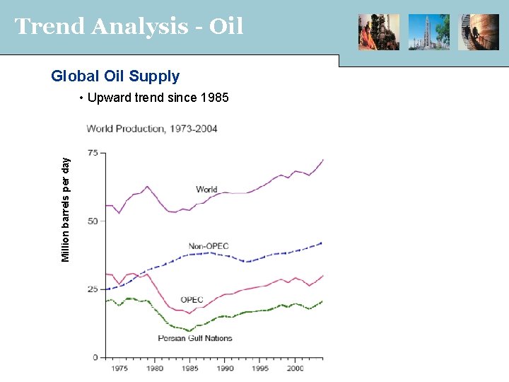 Trend Analysis - Oil Global Oil Supply Million barrels per day • Upward trend