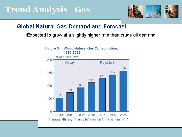 Trend Analysis - Gas Global Natural Gas Demand Forecast • Expected to grow at