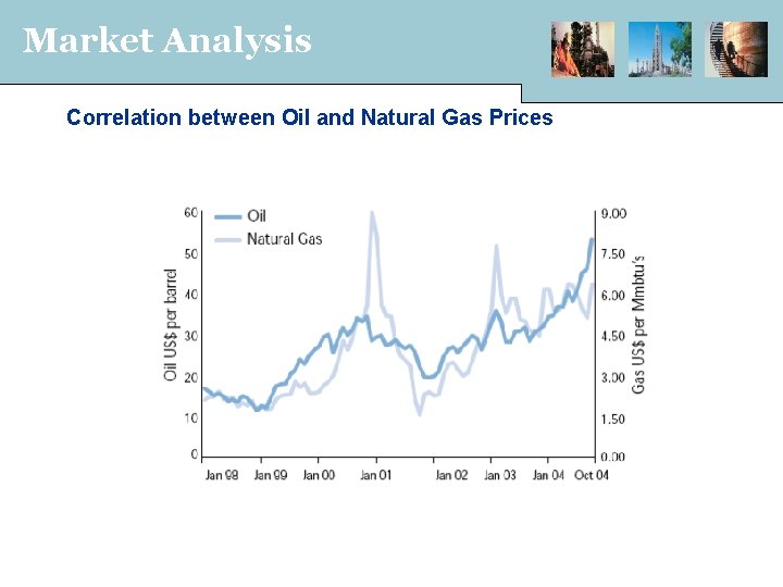 Market Analysis Correlation between Oil and Natural Gas Prices 