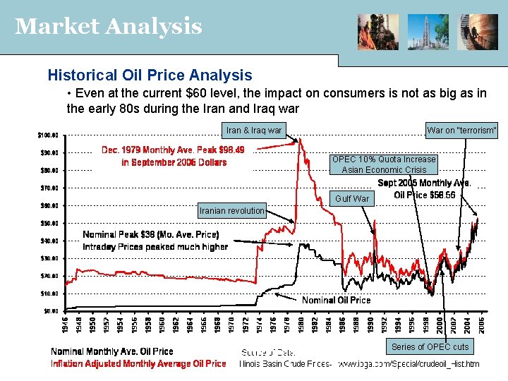 Market Analysis Historical Oil Price Analysis • Even at the current $60 level, the