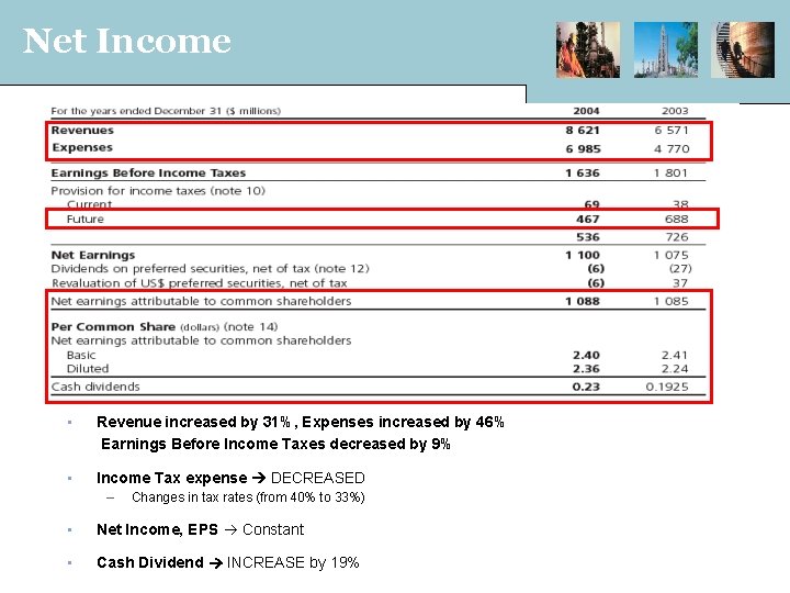 Net Income • Revenue increased by 31%, Expenses increased by 46% Earnings Before Income