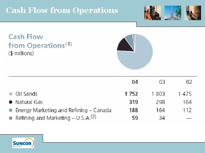 Cash Flow from Operations 