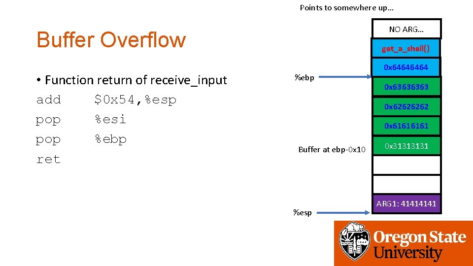 Points to somewhere up… NO ARG… Buffer Overflow • Function return of receive_input add