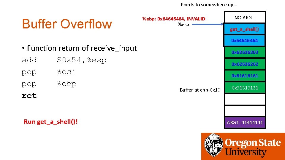 Points to somewhere up… Buffer Overflow • Function return of receive_input add $0 x