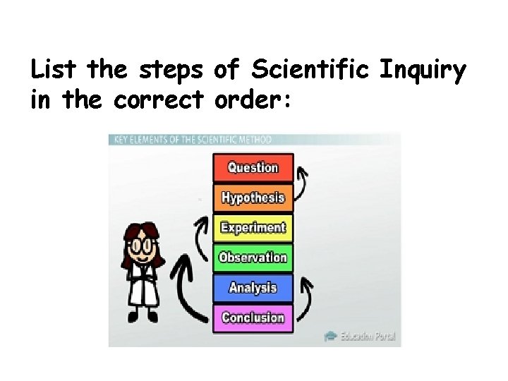 List the steps of Scientific Inquiry in the correct order: 