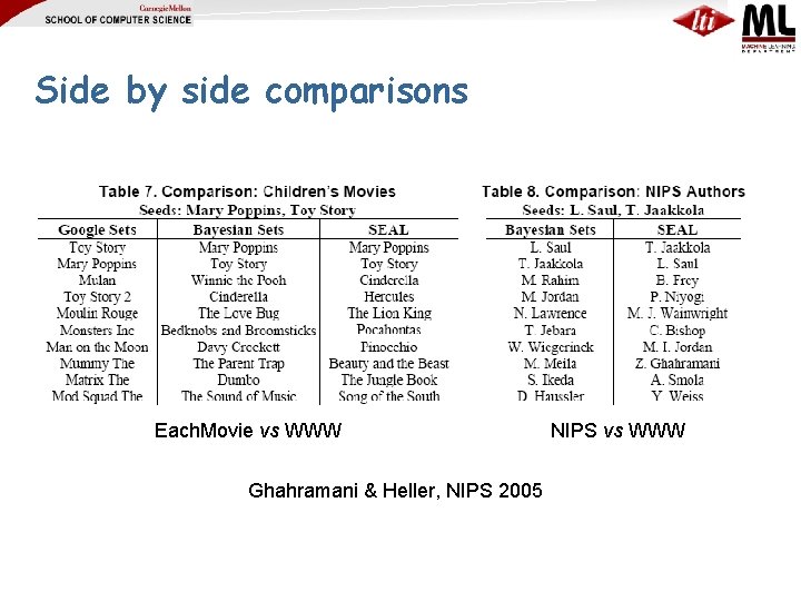 Side by side comparisons Each. Movie vs WWW Ghahramani & Heller, NIPS 2005 NIPS