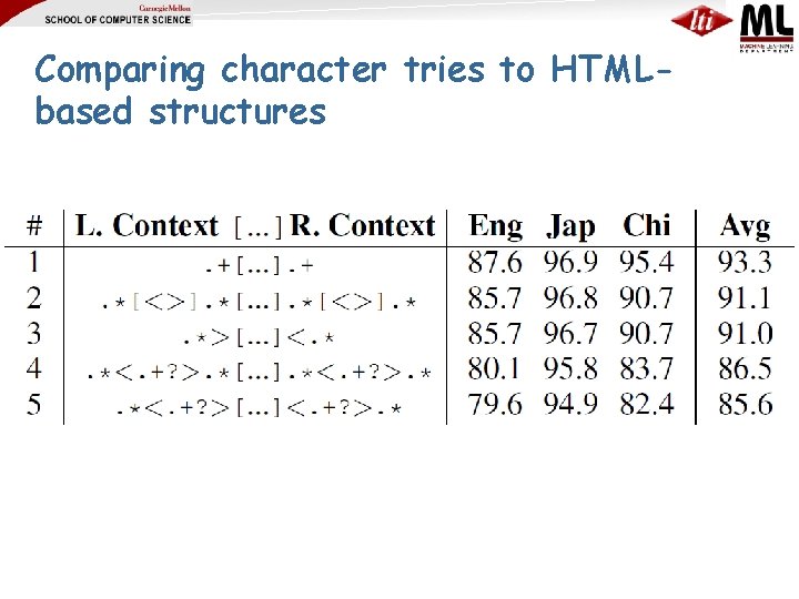 Comparing character tries to HTMLbased structures 