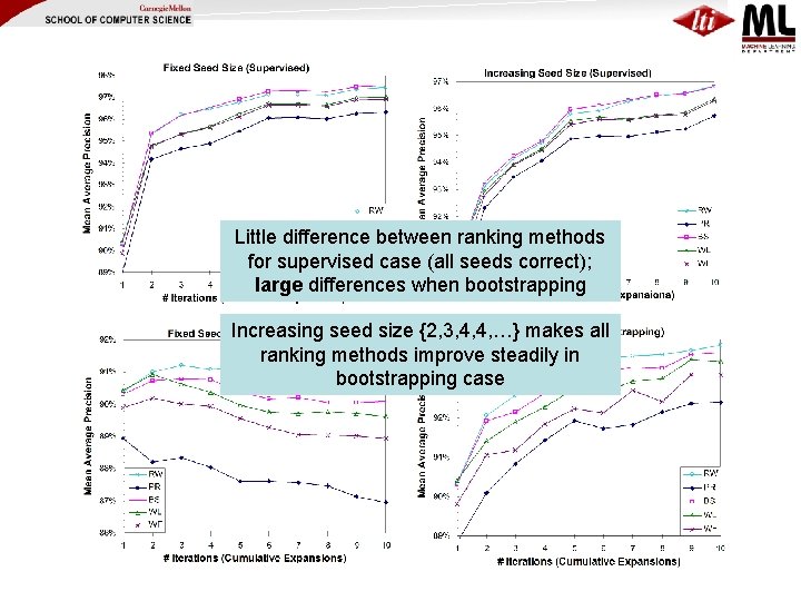 Little difference between ranking methods for supervised case (all seeds correct); large differences when
