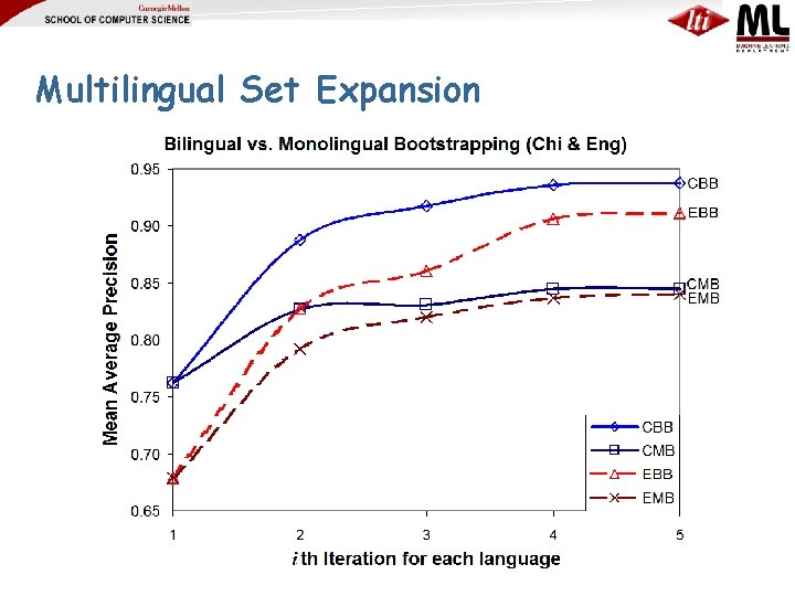 Multilingual Set Expansion 