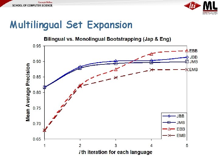 Multilingual Set Expansion 