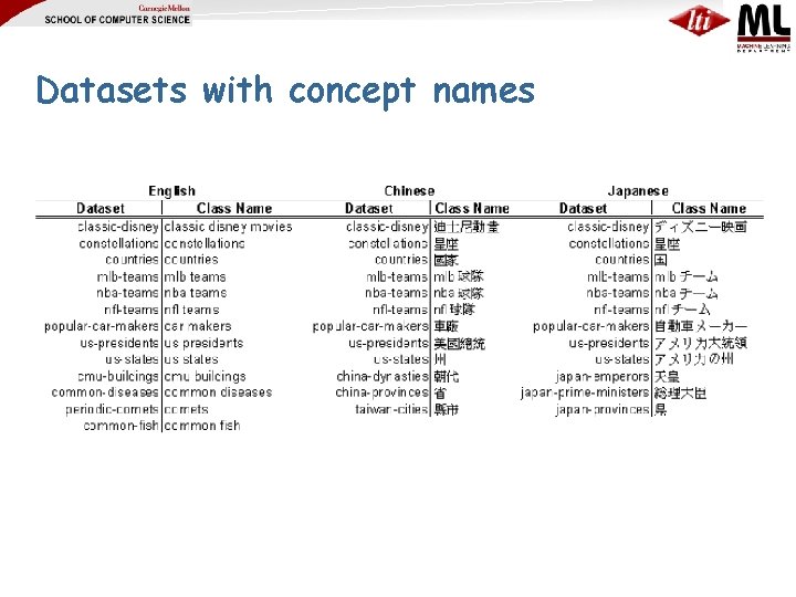 Datasets with concept names 