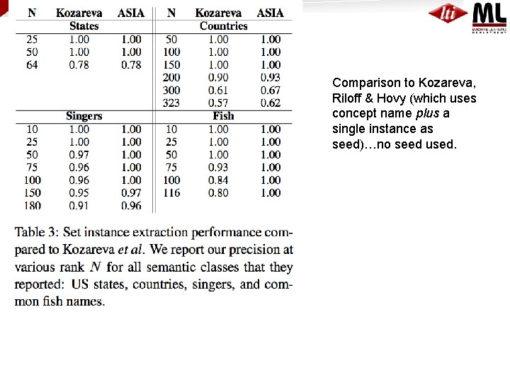 Comparison to Kozareva, Riloff & Hovy (which uses concept name plus a single instance