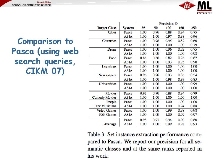 Comparison to Pasca (using web search queries, CIKM 07) 
