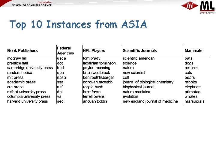 Top 10 Instances from ASIA 
