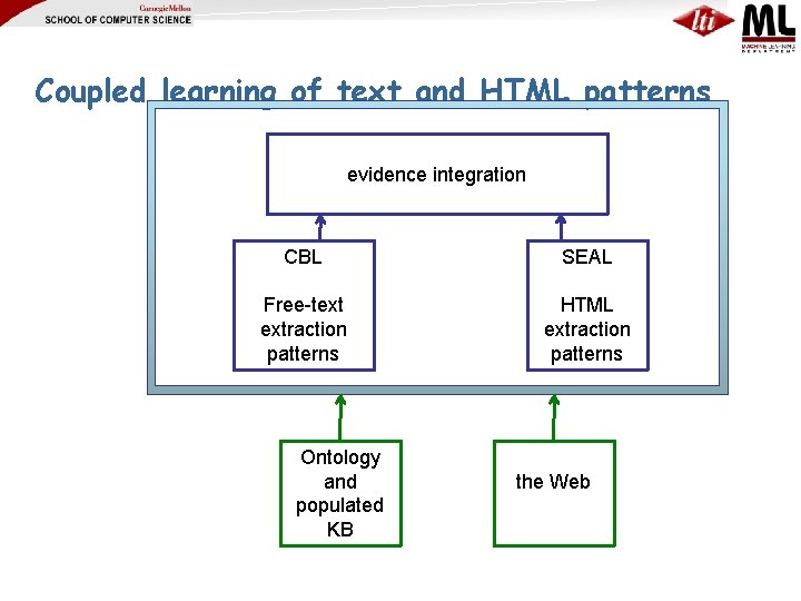 Coupled learning of text and HTML patterns evidence integration CBL SEAL Free-text extraction patterns