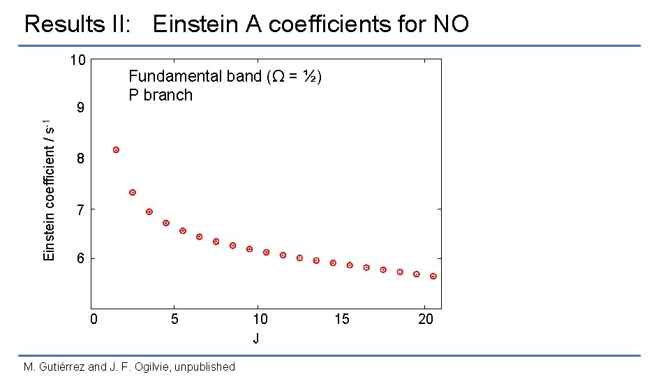 Results II: Einstein A coefficients for NO 10 Fundamental band (Ω = ½) P