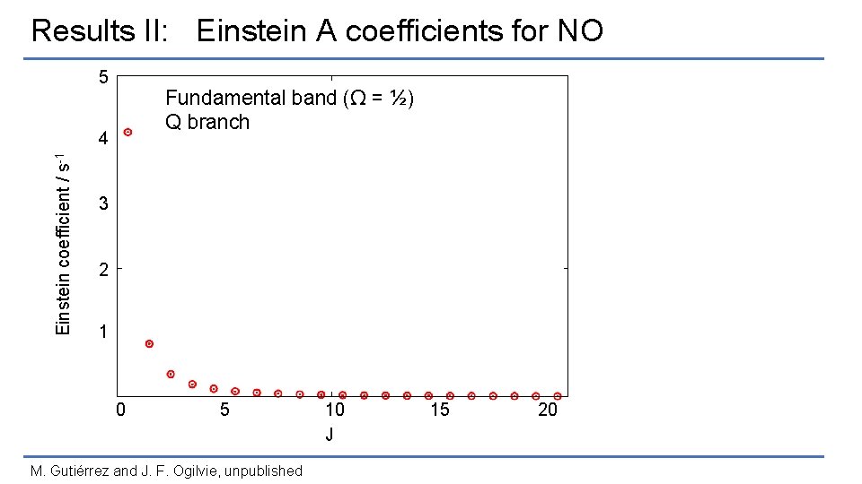 Results II: Einstein A coefficients for NO 5 Fundamental band (Ω = ½) Q
