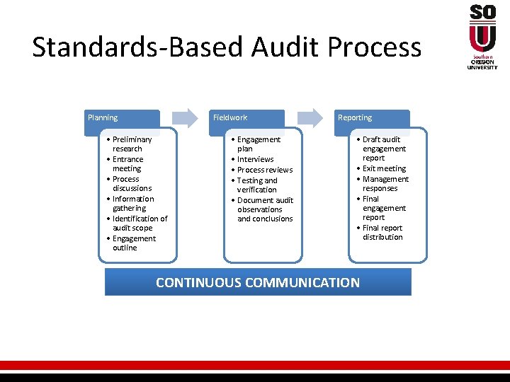 Standards-Based Audit Process Planning Fieldwork • Preliminary research • Entrance meeting • Process discussions