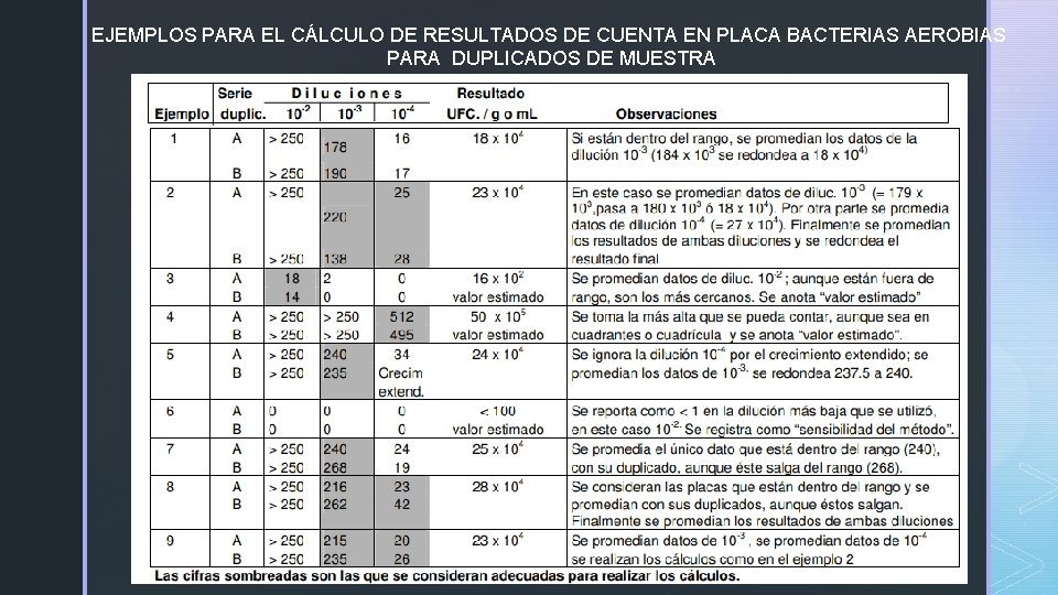 EJEMPLOS PARA EL CÁLCULO DE RESULTADOS DE CUENTA EN PLACA BACTERIAS AEROBIAS PARA DUPLICADOS