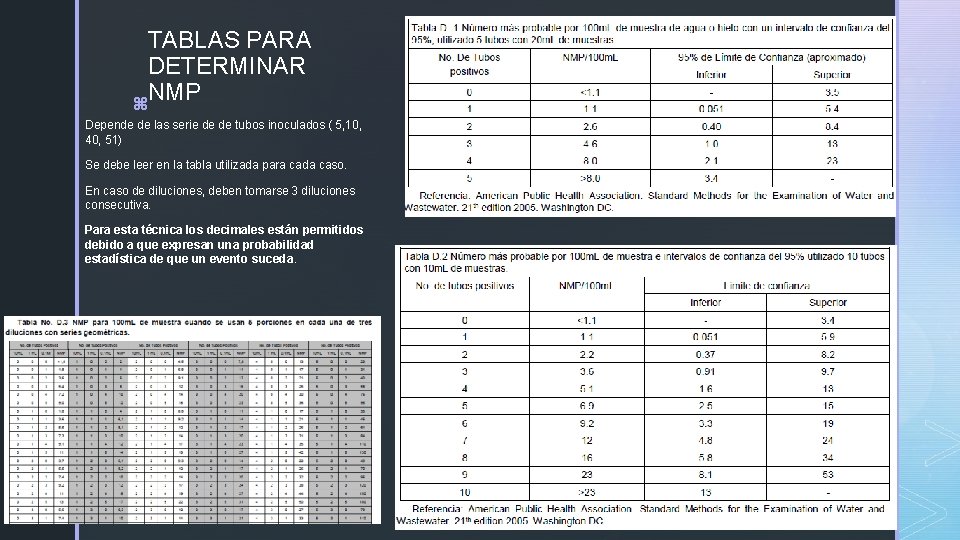 TABLAS PARA DETERMINAR NMP z Depende de las serie de de tubos inoculados (