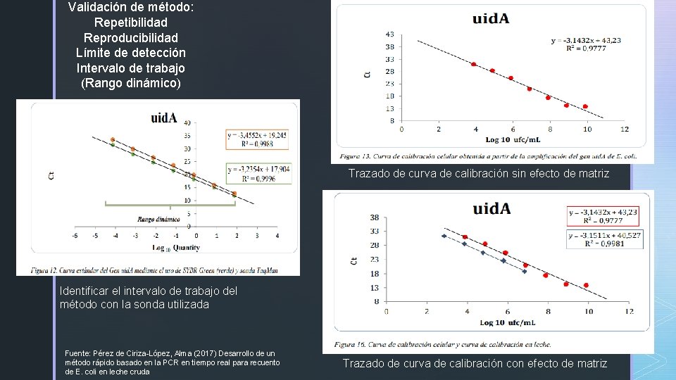 Validación de método: Repetibilidad Reproducibilidad Límite de detección Intervalo de trabajo (Rango dinámico) Trazado