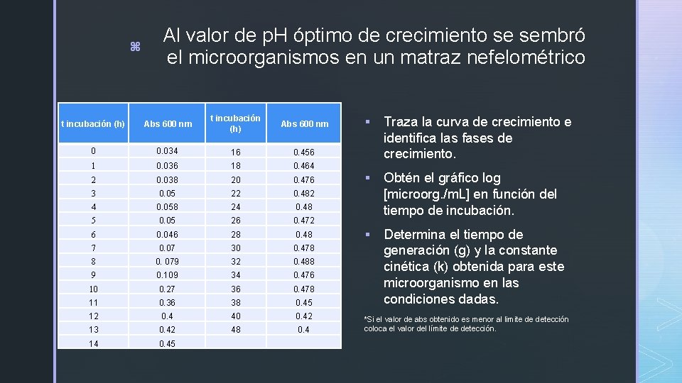 z Al valor de p. H óptimo de crecimiento se sembró el microorganismos en