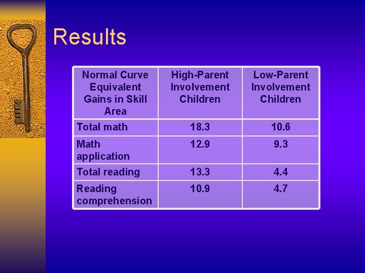 Results Normal Curve Equivalent Gains in Skill Area High-Parent Involvement Children Low-Parent Involvement Children